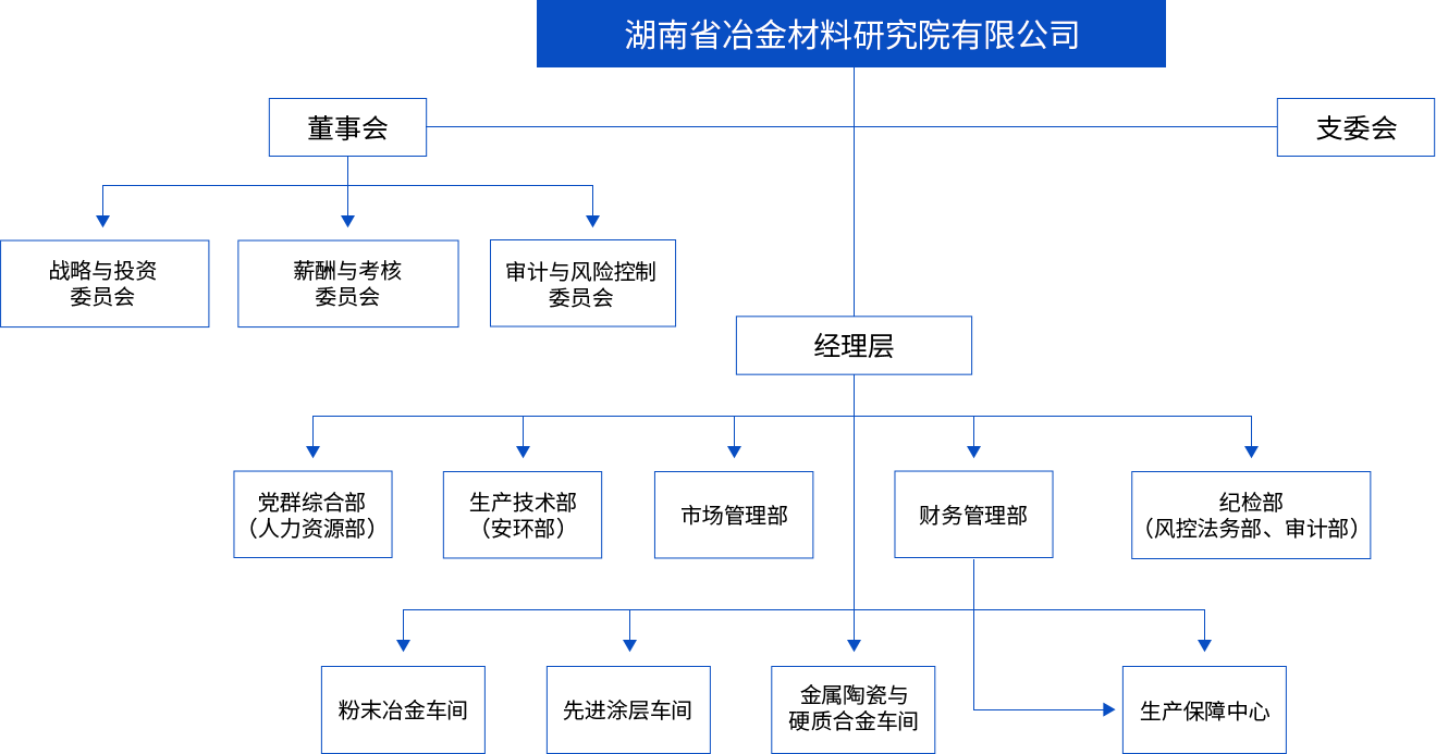 組織架構